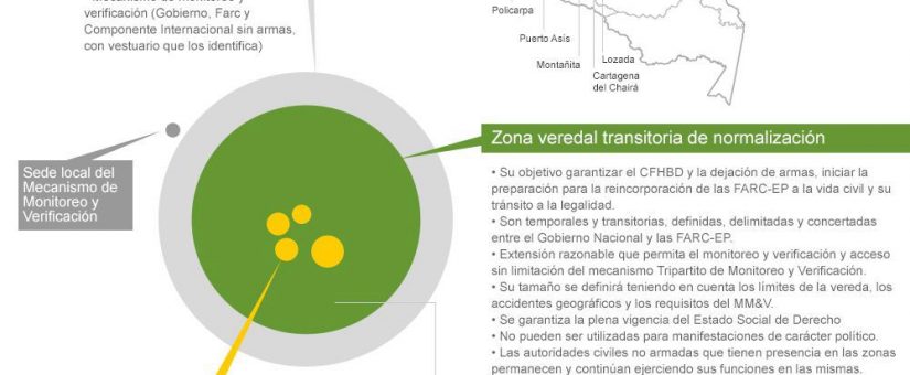 Las reglas de las zonas de concentración de las Farc
